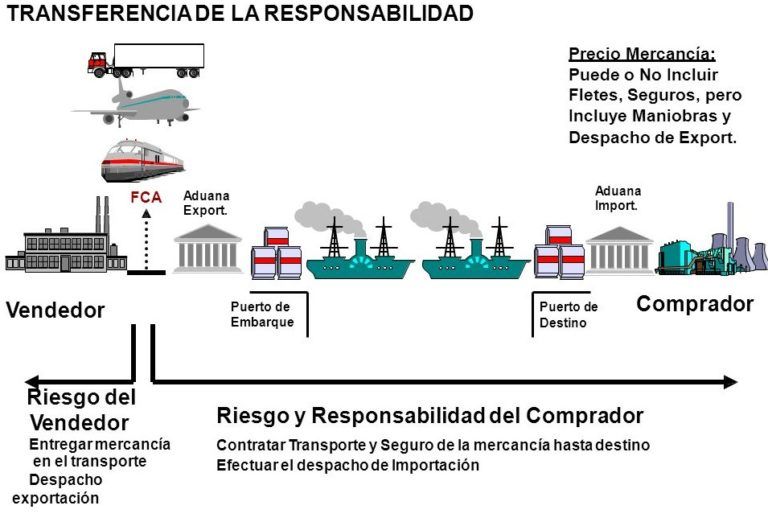 FCA 2020 Incoterms - Descubre Su Definición Más Sencilla | CST Grupo